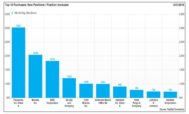 Here Are The Top Stock Holdings Of The 50 Biggest Hedge Funds | Zero Hedge